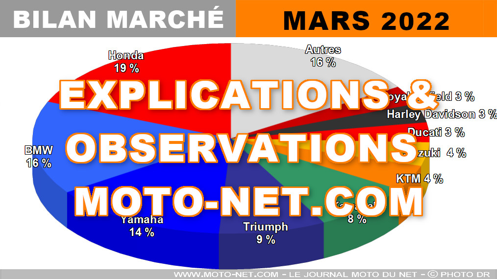 Marché moto en mars 2022 : les français veulent plus de motos !