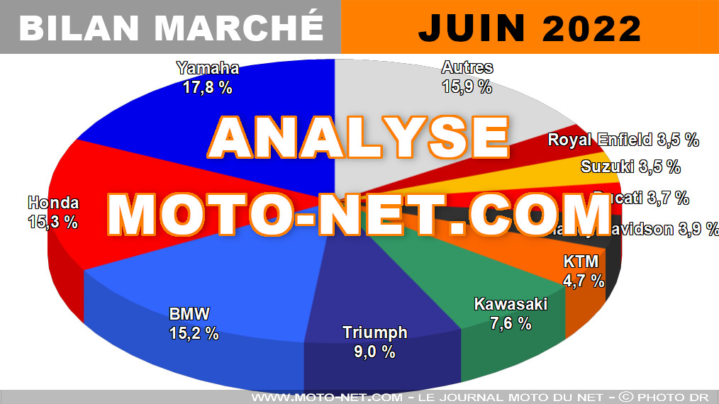 Marché motos scooters bilan 2022 : le classement des constructeurs !