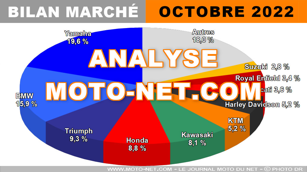 Marché moto en octobre 2022 : coups de pompe, de chaleur, de pot...