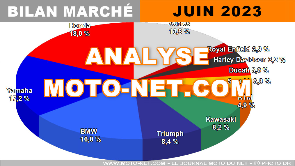 Vaste remaniement du marché français moto au premier semestre 2023