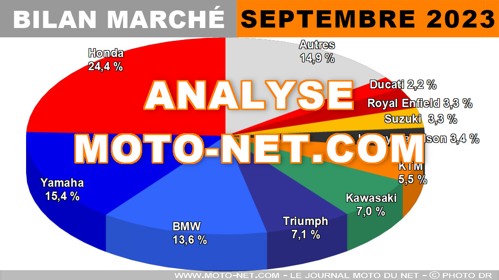 Le marché français moto et scooter voit rouge en septembre 2023