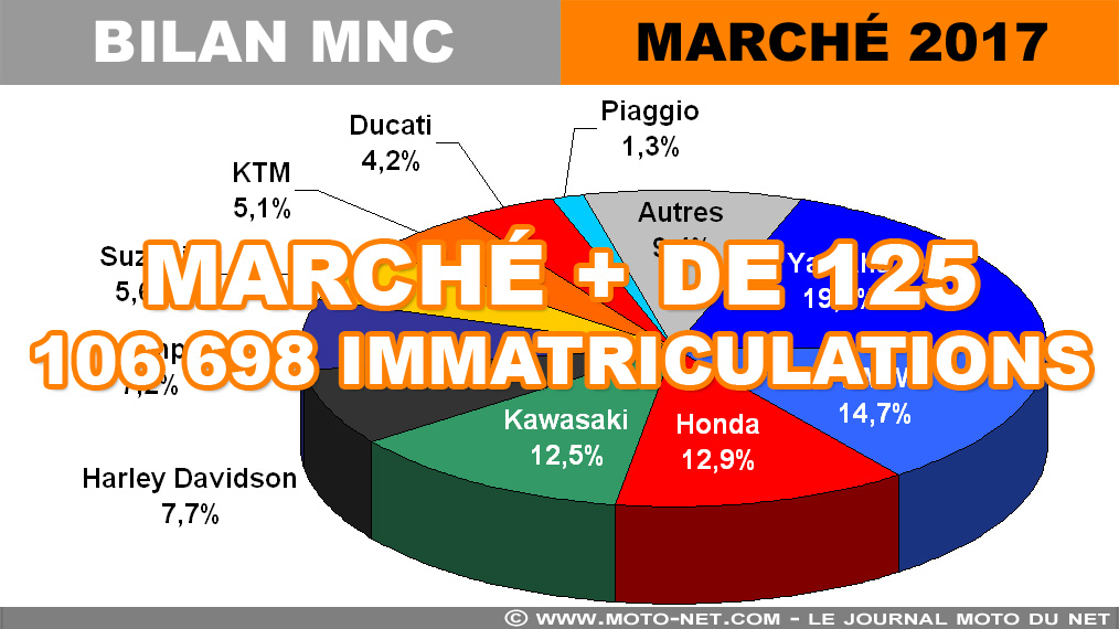 Marché moto + de 125 en 2017 (9/12) : 106 698 immats (+5,2%)