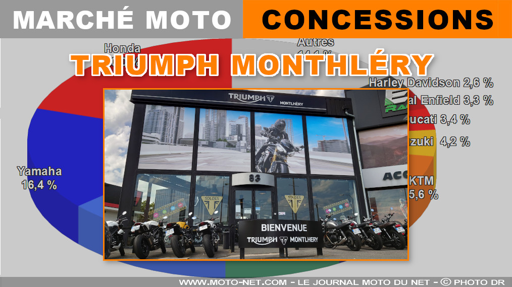 Marché moto 2023 : le point avec la concession Triumph Montlhéry