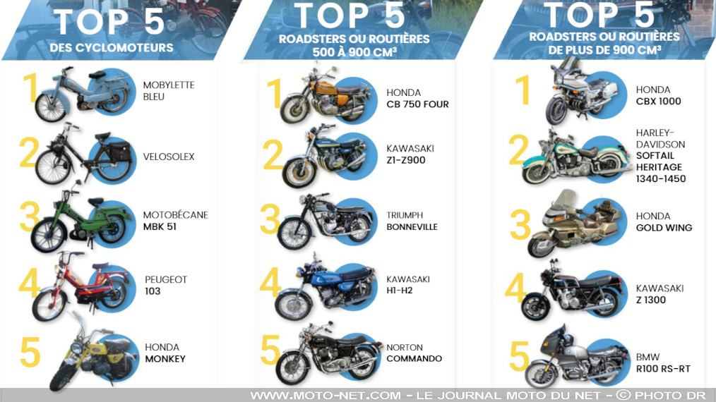 Les motos d'occasion et de collection les plus recherchées en 2025

Alors que les ventes de motocycles neufs se tassent de -14,5% en 2025, les transactions sur le marché de l'occasion ne reculent que de -3,5% : preuve que les français sont toujours amateurs de moto ! Le secteur de la collection reste d'ailleurs dynamique. Explications et Top 5 des occasions ou pièces de collection préférées des motards...
