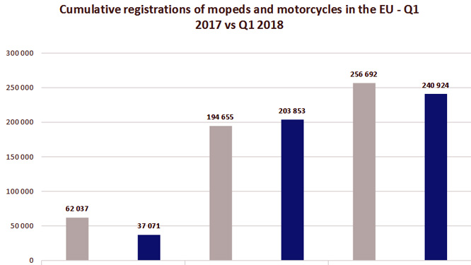 Marché moto en Europe : chute des immatriculations au premier trimestre 2018