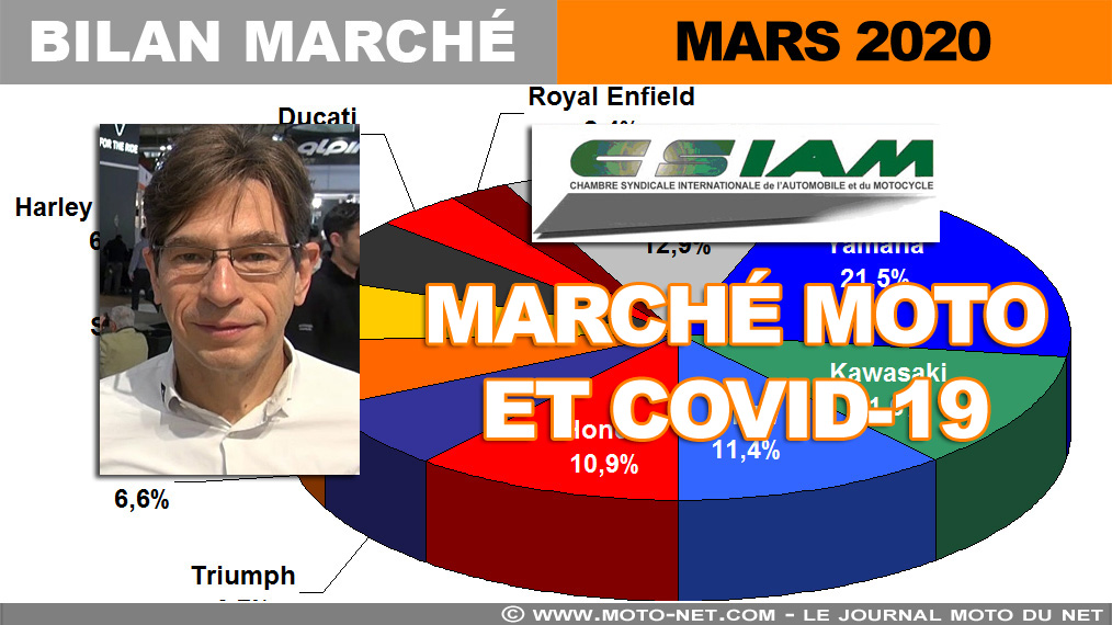 Interview J-L Mars (CSIAM) : l'impact du Covid-19 sur le marché moto