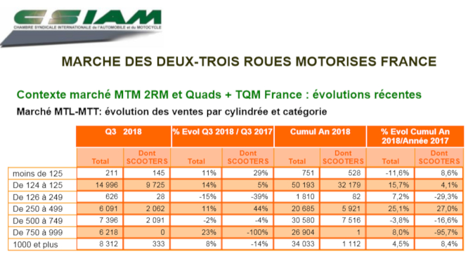 La France reprend sa place de premier marché moto en Europe en 2018