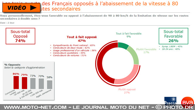 Les trois quarts des Français sont toujours opposés à la limitation de vitesse à 80 km/h