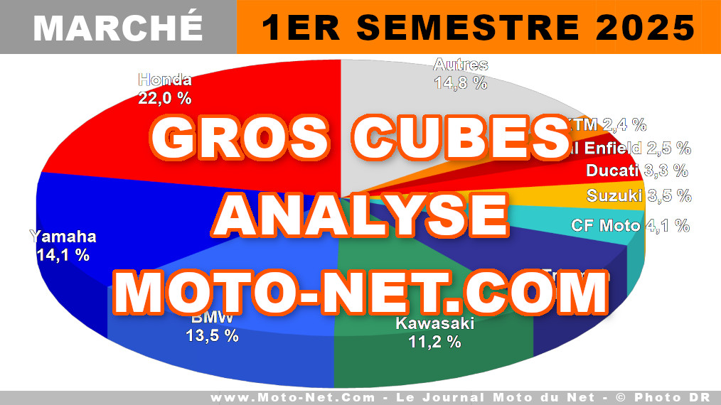 Premier semestre 2025 pas si négatif que cela pour les gros cubes

Au premier semestre 2025, 71 253 motos et maxiscooters de plus de 125cc ont rejoint nos belles routes et petites rues françaises, soit un repli de -12,2% par rapport au premier semestre - record ! - 2024. En tenant compte des immatriculations anticipées de modèles Euro5 en fin d'année dernière, le marché se classerait dans les bons crus 2020.
