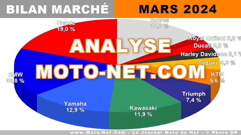 Le marché moto et scooter en France résiste bien en mars 2024

Malgré une météo délicate et un calendrier désavantageux à négocier, les motos et scooters se tirent plutôt bien de ce troisième mois de l'année 2024 : MNC observe un recul de -4 % des 125, un repli de -1,4 % des gros cubes…. et un effondrement de -27,3% des 3-roues. Bilan !
