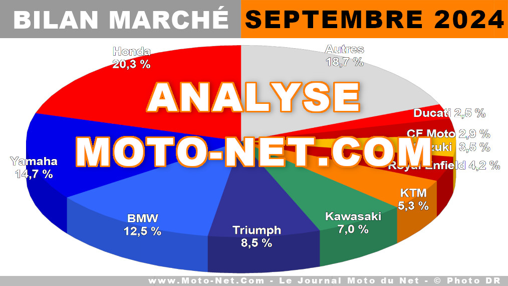 Septembre 2024 très pluvieux, marché moto un peu malheureux