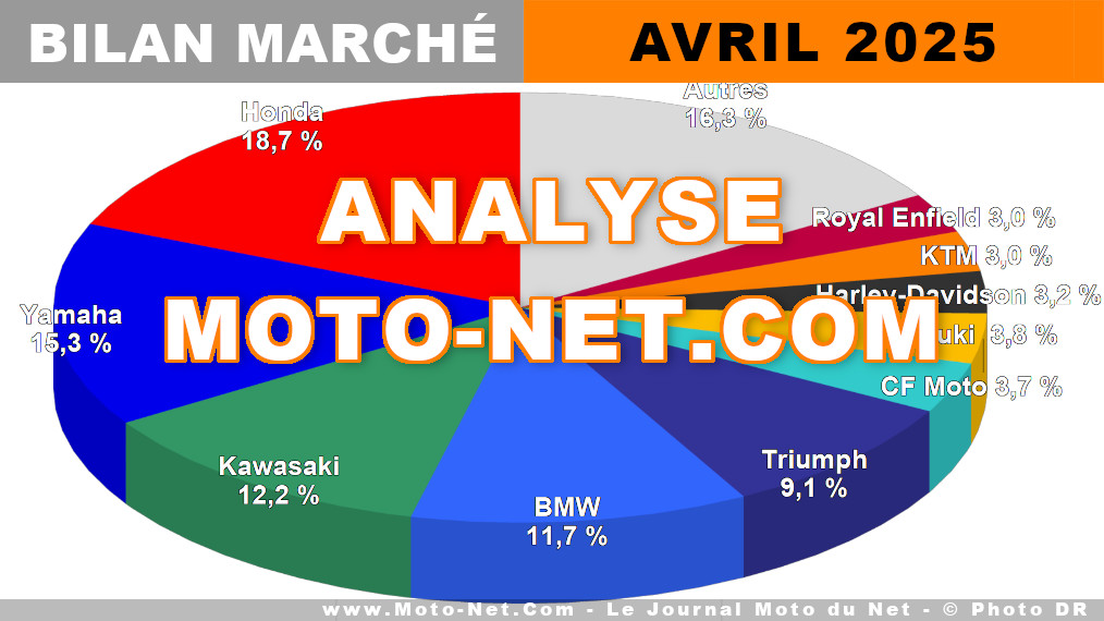 Les ventes de motos et scooters baissent en avril, encore mais moins fort

Après la chute de -20,4 % sur l'ensemble du premier trimestre 2025, le repli de -5,9 % enregistré sur le mois d'avril par le marché français du motocycle paraît presque rassurant. Presque, car la météo n'était pas mauvaise, le calendrier était favorable et les nouveautés 2025 sont nombreuses à débarquer...
