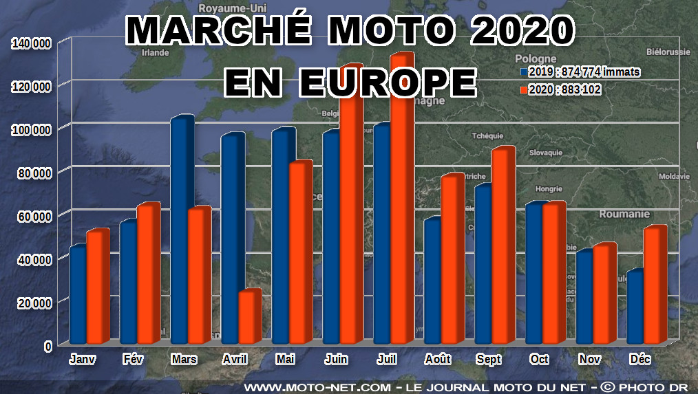 La France, troisième marché moto, scooter, sidecar et 3-roues d’Europe en 2020